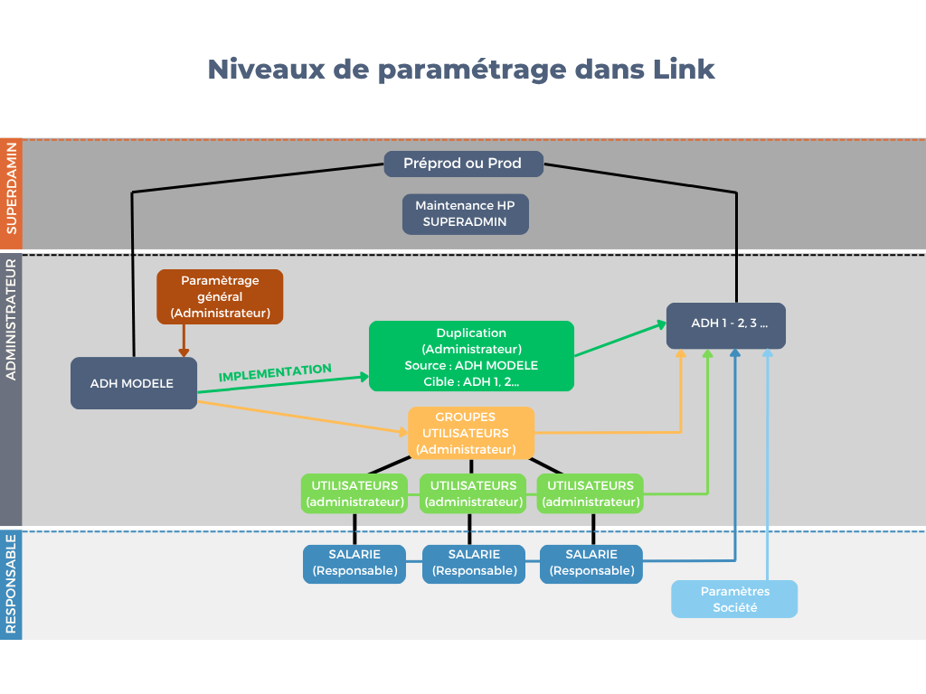 Structure des données de Link (4)